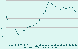 Courbe de l'humidex pour Aouste sur Sye (26)