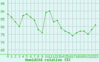 Courbe de l'humidit relative pour Nancy - Ochey (54)