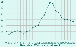 Courbe de l'humidex pour Fameck (57)