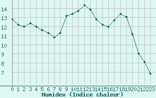 Courbe de l'humidex pour Saint-Dizier (52)