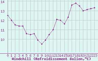 Courbe du refroidissement olien pour Ouessant (29)