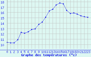 Courbe de tempratures pour Sermange-Erzange (57)