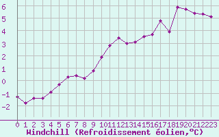 Courbe du refroidissement olien pour Boulaide (Lux)