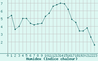 Courbe de l'humidex pour Carpentras (84)