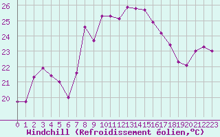 Courbe du refroidissement olien pour Cap Corse (2B)