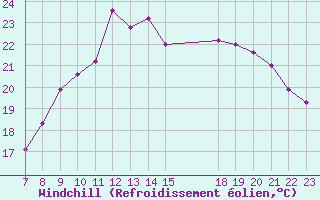 Courbe du refroidissement olien pour Colmar-Ouest (68)