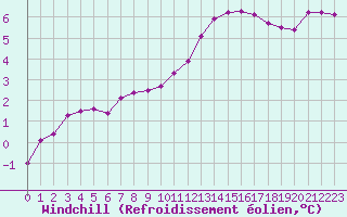 Courbe du refroidissement olien pour Bures-sur-Yvette (91)