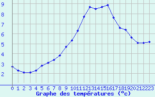 Courbe de tempratures pour Sgur-le-Chteau (19)