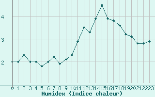 Courbe de l'humidex pour Le Puy - Loudes (43)