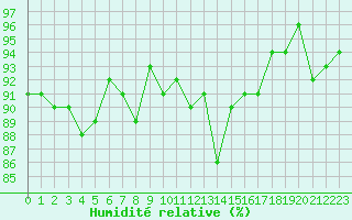 Courbe de l'humidit relative pour Bulson (08)