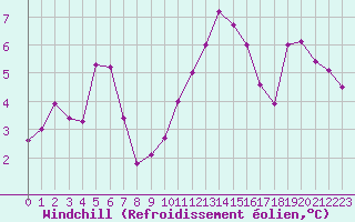 Courbe du refroidissement olien pour Angers-Beaucouz (49)
