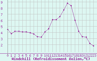 Courbe du refroidissement olien pour Vernouillet (78)
