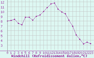Courbe du refroidissement olien pour Saint-Vran (05)