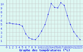 Courbe de tempratures pour Le Luc (83)