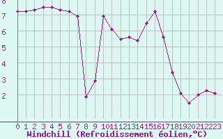 Courbe du refroidissement olien pour Le Touquet (62)