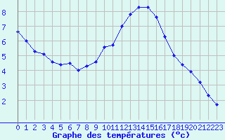 Courbe de tempratures pour Trelly (50)