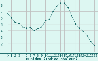 Courbe de l'humidex pour Trelly (50)