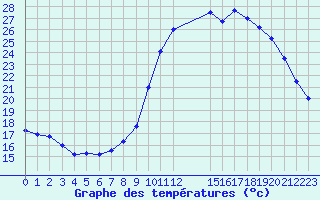 Courbe de tempratures pour Rmering-ls-Puttelange (57)