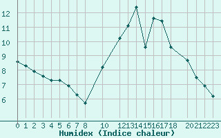 Courbe de l'humidex pour Quimperl (29)