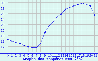 Courbe de tempratures pour Mazres Le Massuet (09)