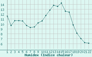 Courbe de l'humidex pour Jonzac (17)
