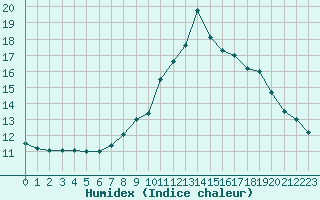 Courbe de l'humidex pour Chamonix-Mont-Blanc (74)