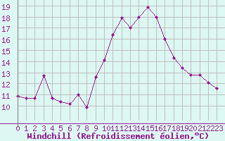 Courbe du refroidissement olien pour Saint-Yrieix-le-Djalat (19)