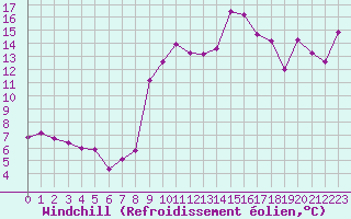 Courbe du refroidissement olien pour Hyres (83)