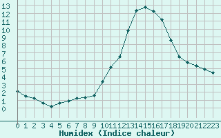 Courbe de l'humidex pour Muirancourt (60)