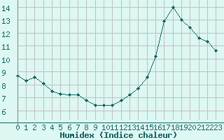 Courbe de l'humidex pour Lagny-sur-Marne (77)