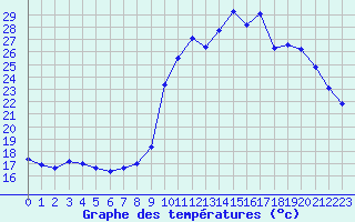 Courbe de tempratures pour Saint-Jean-de-Vedas (34)