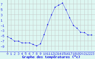 Courbe de tempratures pour Lans-en-Vercors (38)