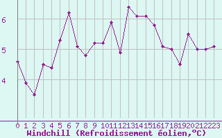 Courbe du refroidissement olien pour Valleroy (54)