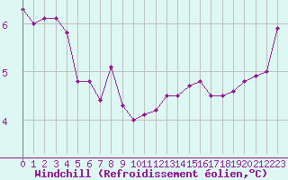 Courbe du refroidissement olien pour Ancey (21)
