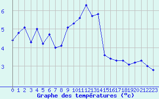 Courbe de tempratures pour Vars - Col de Jaffueil (05)