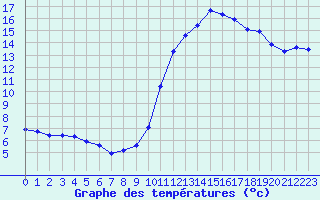Courbe de tempratures pour Crest (26)