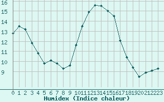 Courbe de l'humidex pour Rochefort Saint-Agnant (17)