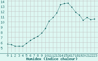 Courbe de l'humidex pour Hd-Bazouges (35)