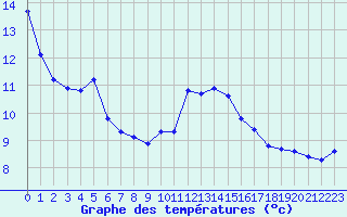 Courbe de tempratures pour Sgur-le-Chteau (19)