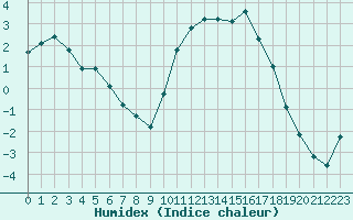 Courbe de l'humidex pour Lhospitalet (46)