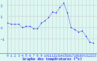 Courbe de tempratures pour Engins (38)