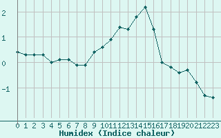 Courbe de l'humidex pour Engins (38)