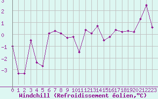 Courbe du refroidissement olien pour Saint-Etienne (42)