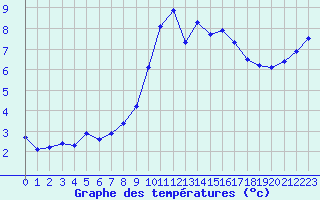 Courbe de tempratures pour Corny-sur-Moselle (57)