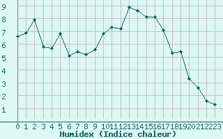 Courbe de l'humidex pour Saint-Mdard-d'Aunis (17)