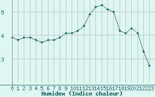 Courbe de l'humidex pour Metz (57)