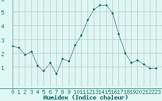 Courbe de l'humidex pour Saint-Auban (04)