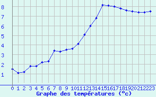 Courbe de tempratures pour Dieppe (76)