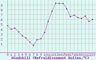 Courbe du refroidissement olien pour Amiens - Dury (80)