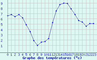 Courbe de tempratures pour Puissalicon (34)